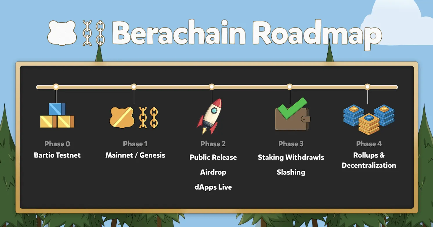 Berachain空投什麼時候進行?